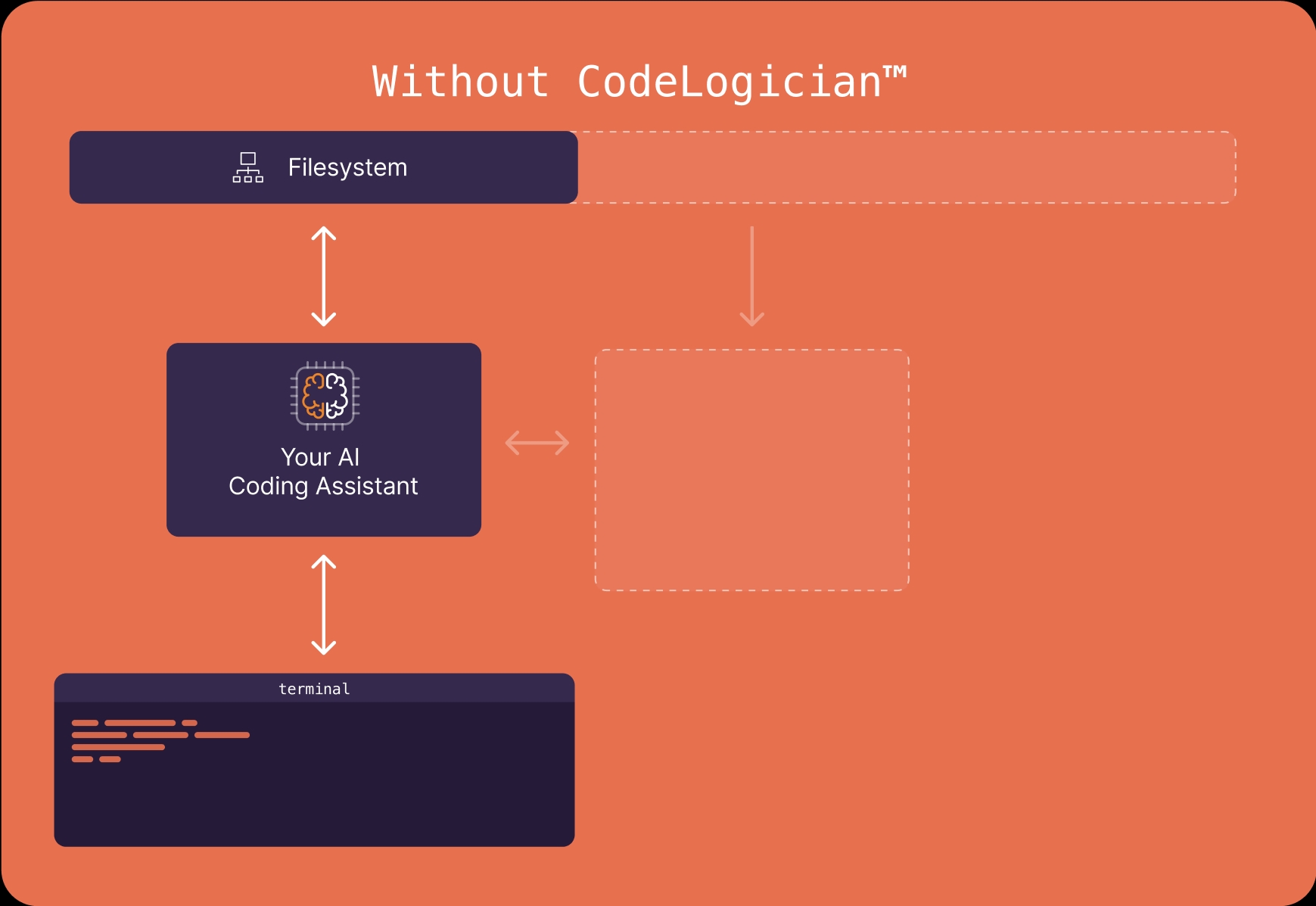 How - Without CodeLogician