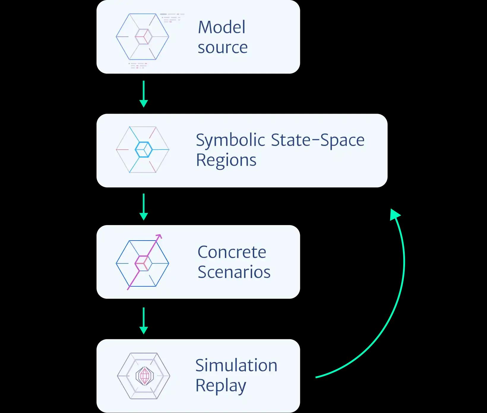 Test Scenario Generation New Model