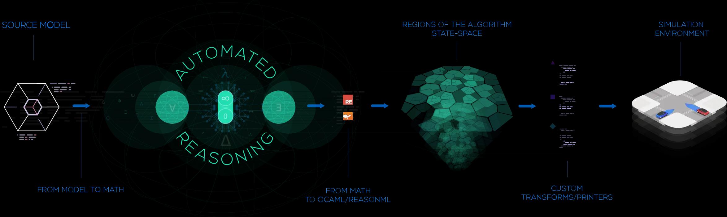 Region Decomposition