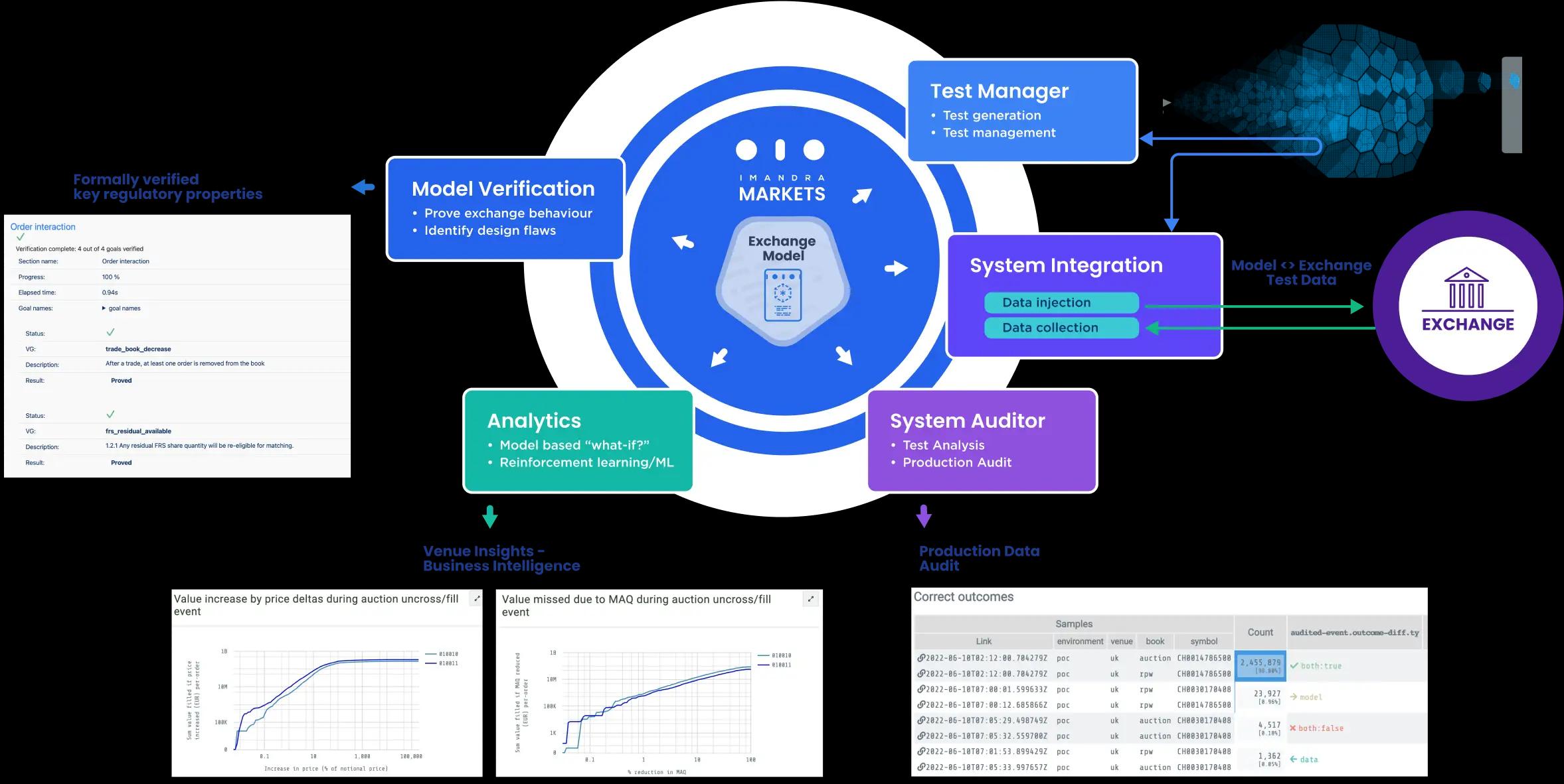 Imandra Markets Platform