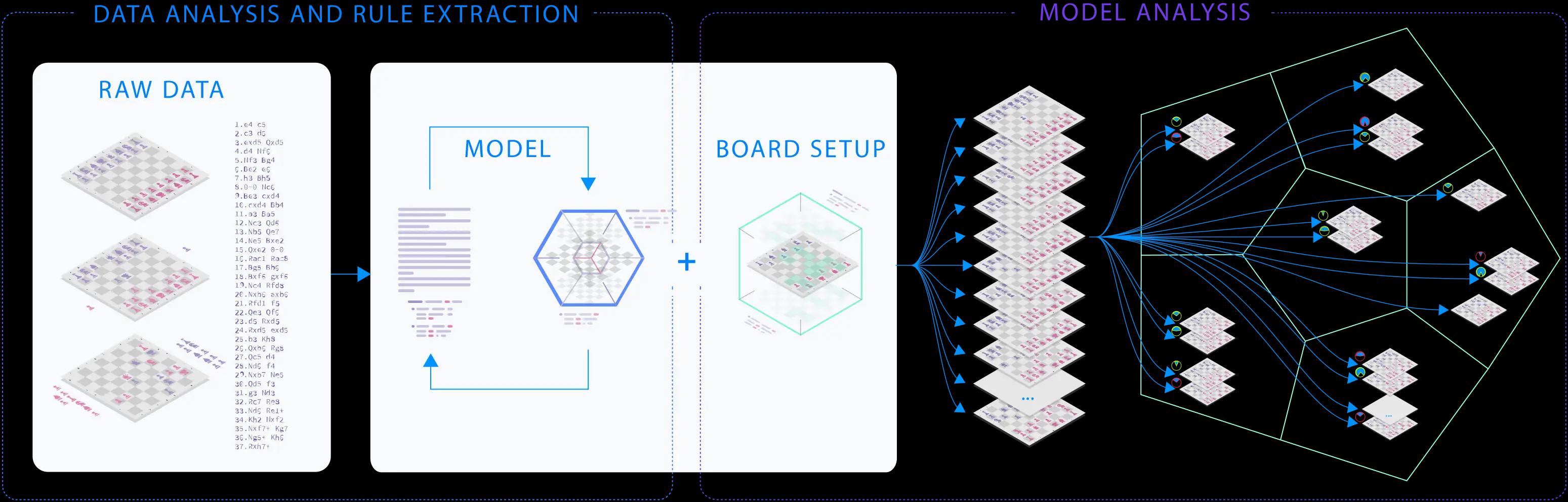 Data analysis and rule extraction