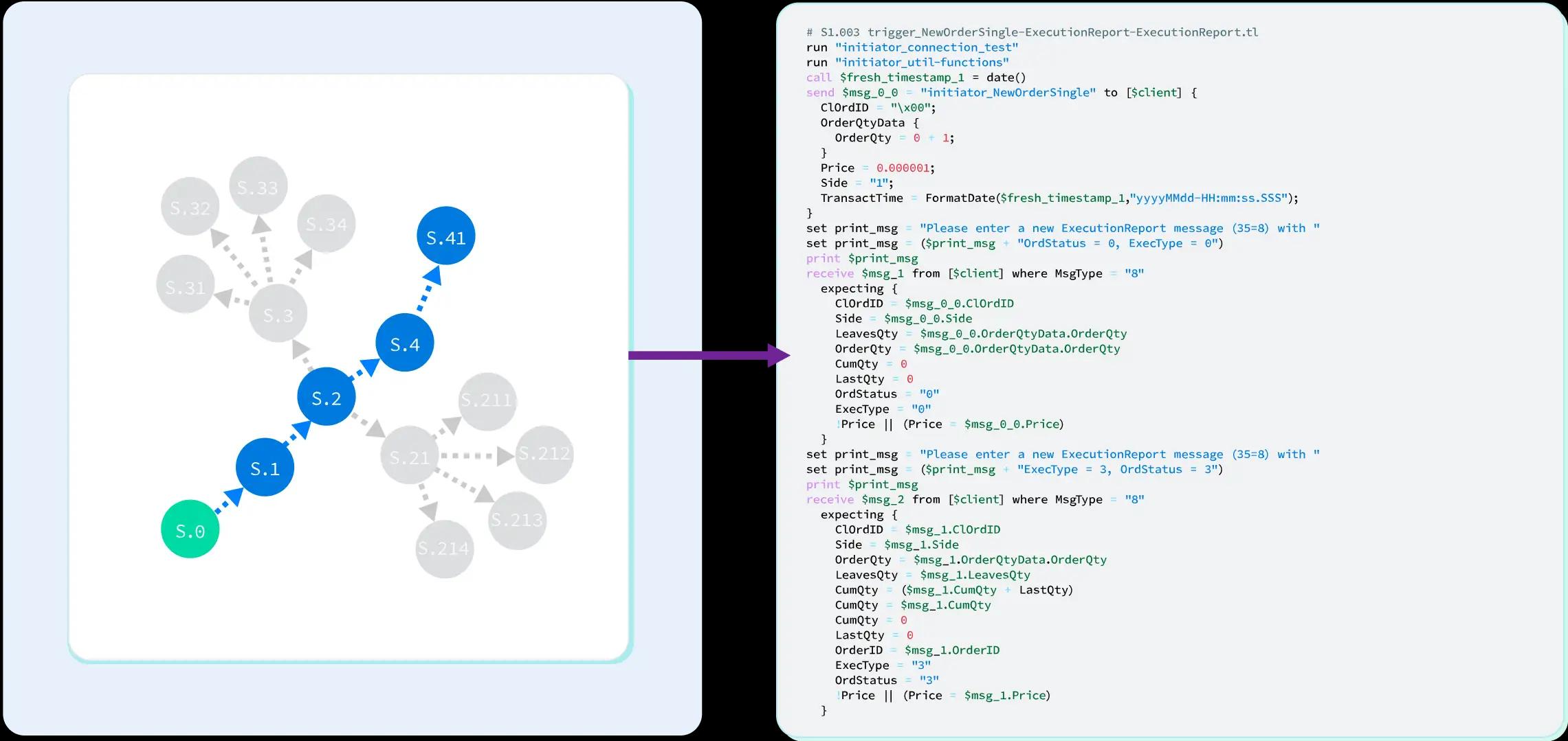 Automated test case generation