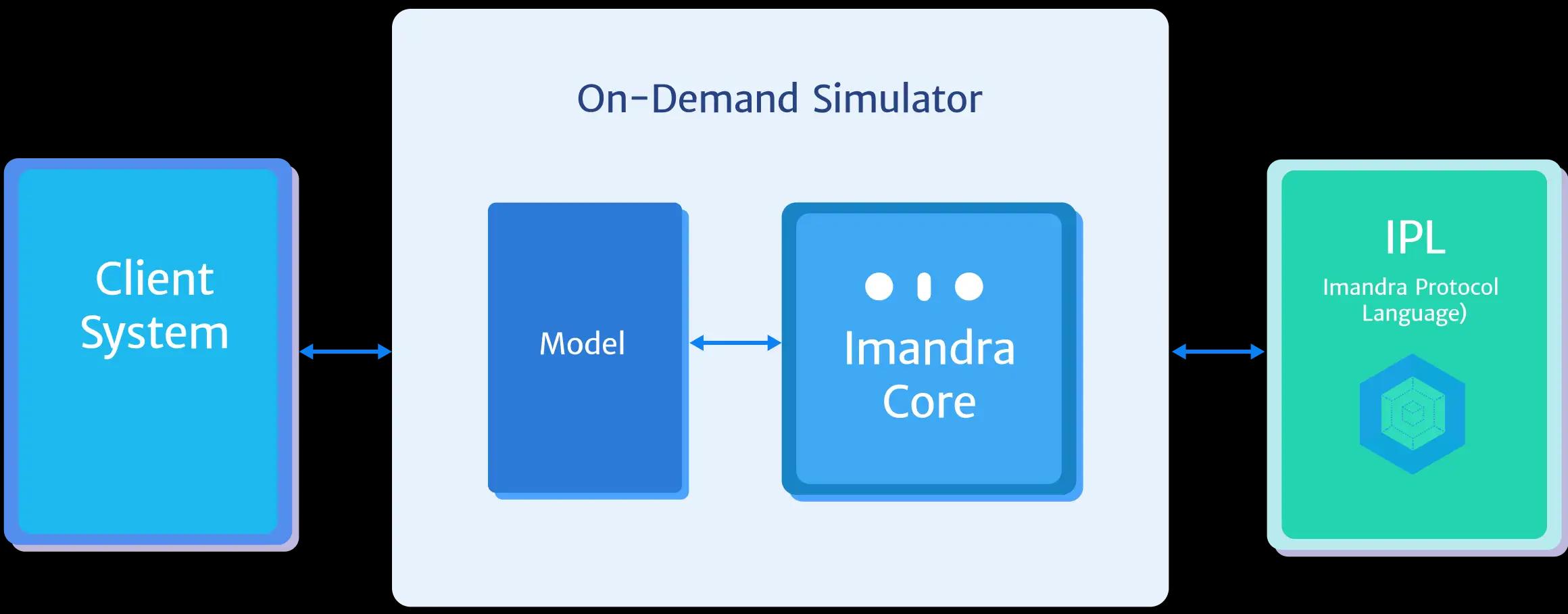 On-demand Simulators