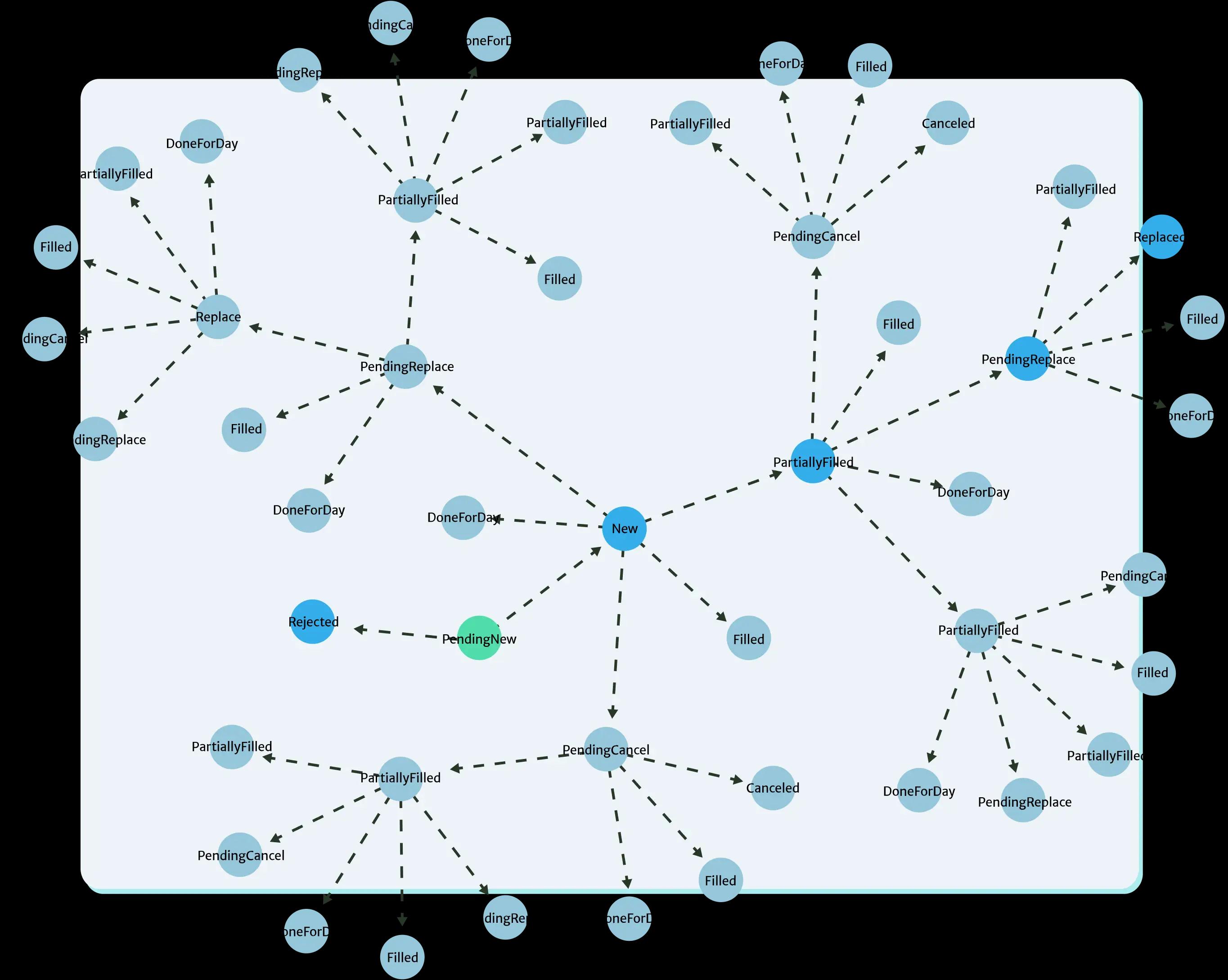 State map (graph view)