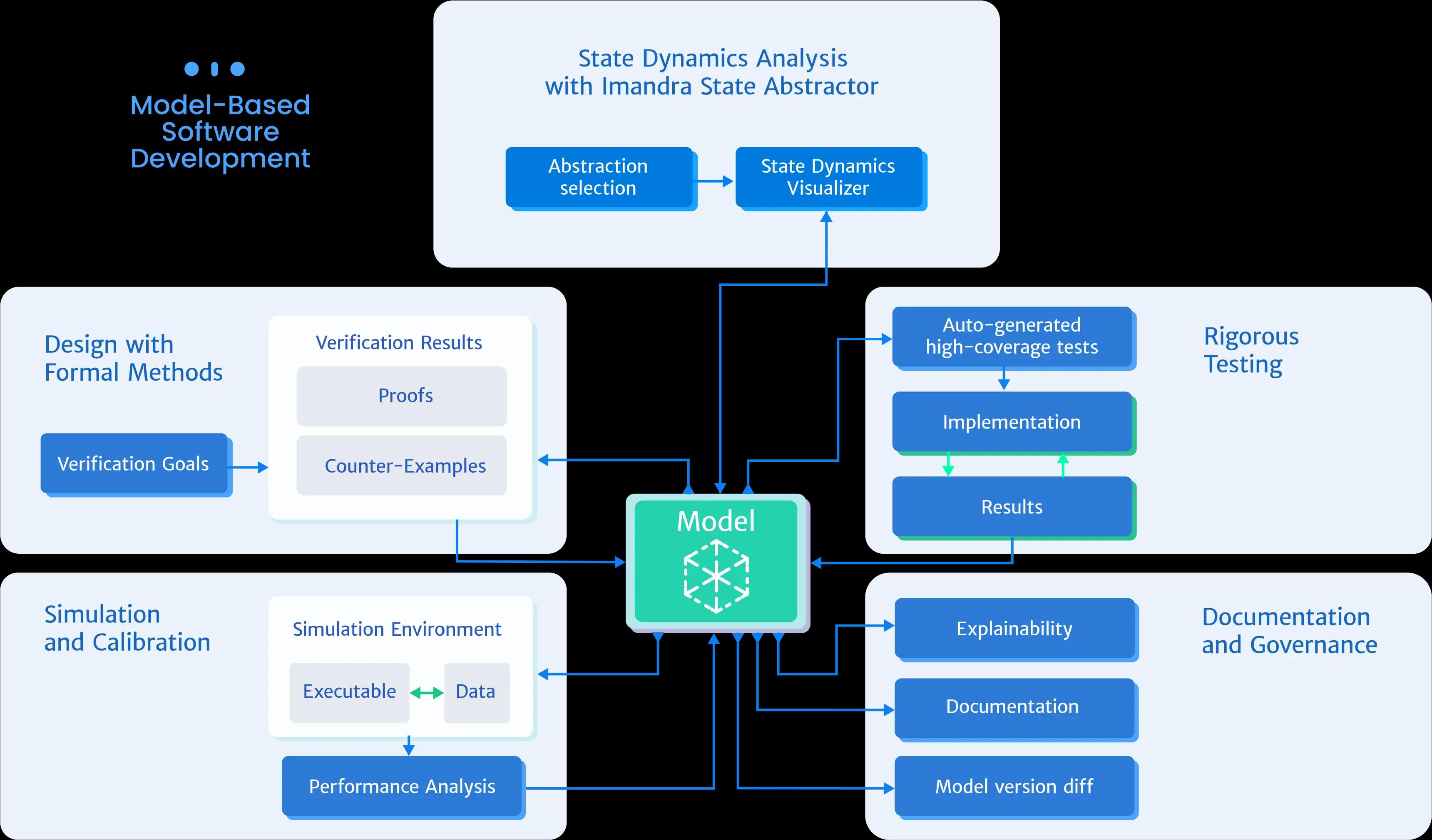 Model-Based Software Development with Imandra!