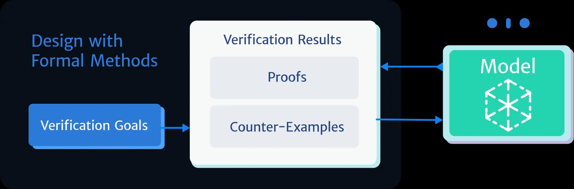 State Dynamics Analysis