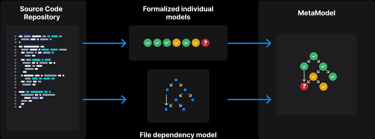 MetaModel Build-out
