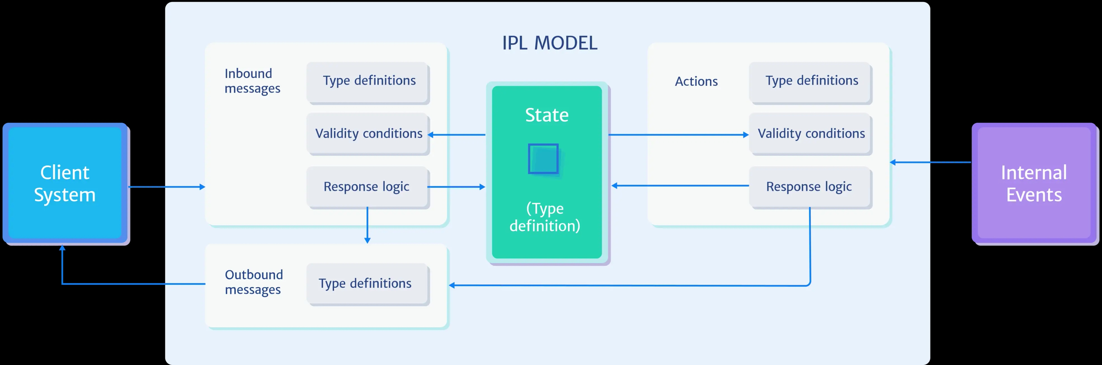 Modeling system interfaces Modeling system interfaces