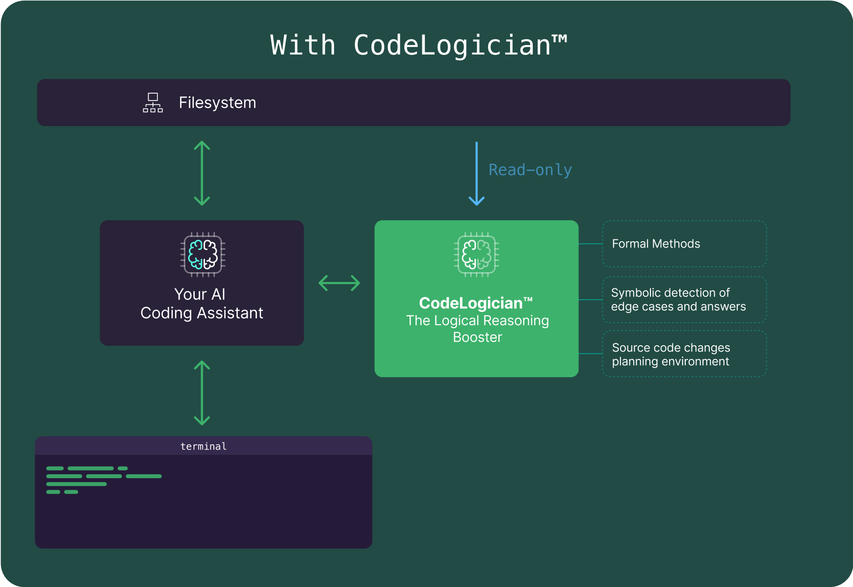 How - With CodeLogician