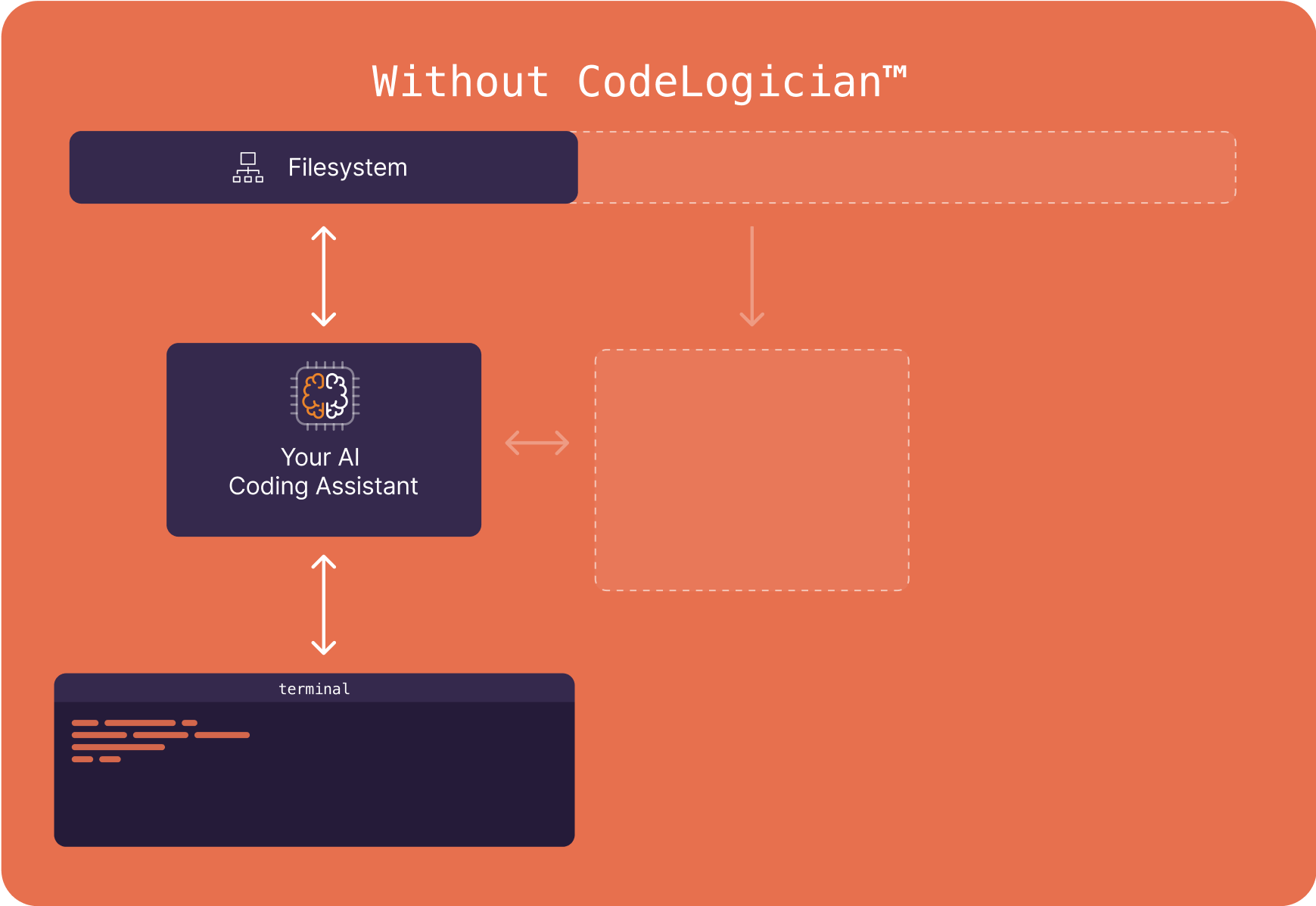 How - Without CodeLogician